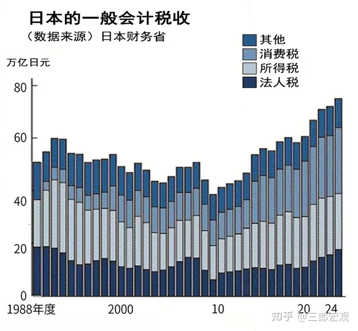 日本税收连续5年创新高，中国税收最近5年2增3降，是何原因？ - 知乎