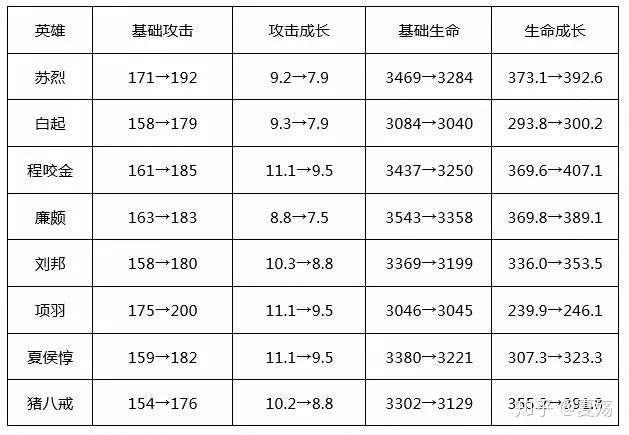 s19新版白起最详细攻略