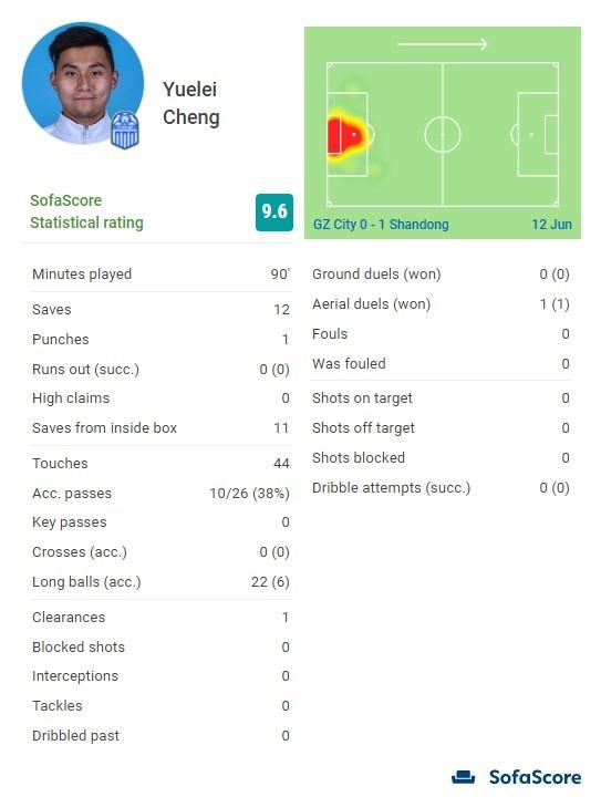 开挂!广州城门将程月磊完成12次扑救,获全场最高9.6分 知乎