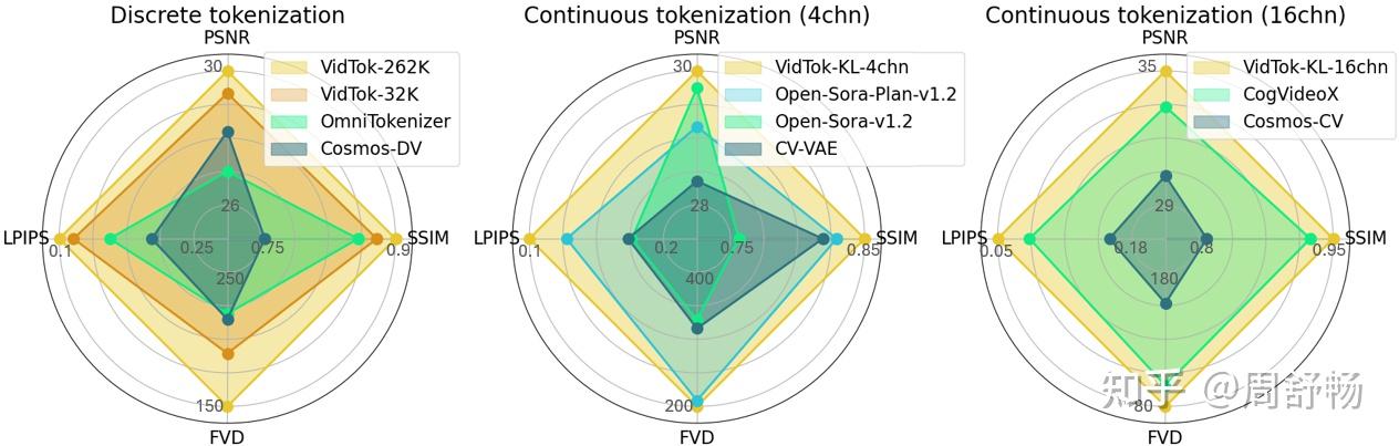 Video tokenizer 3 篇：VidTok、HiTVideo、AToken - 知乎