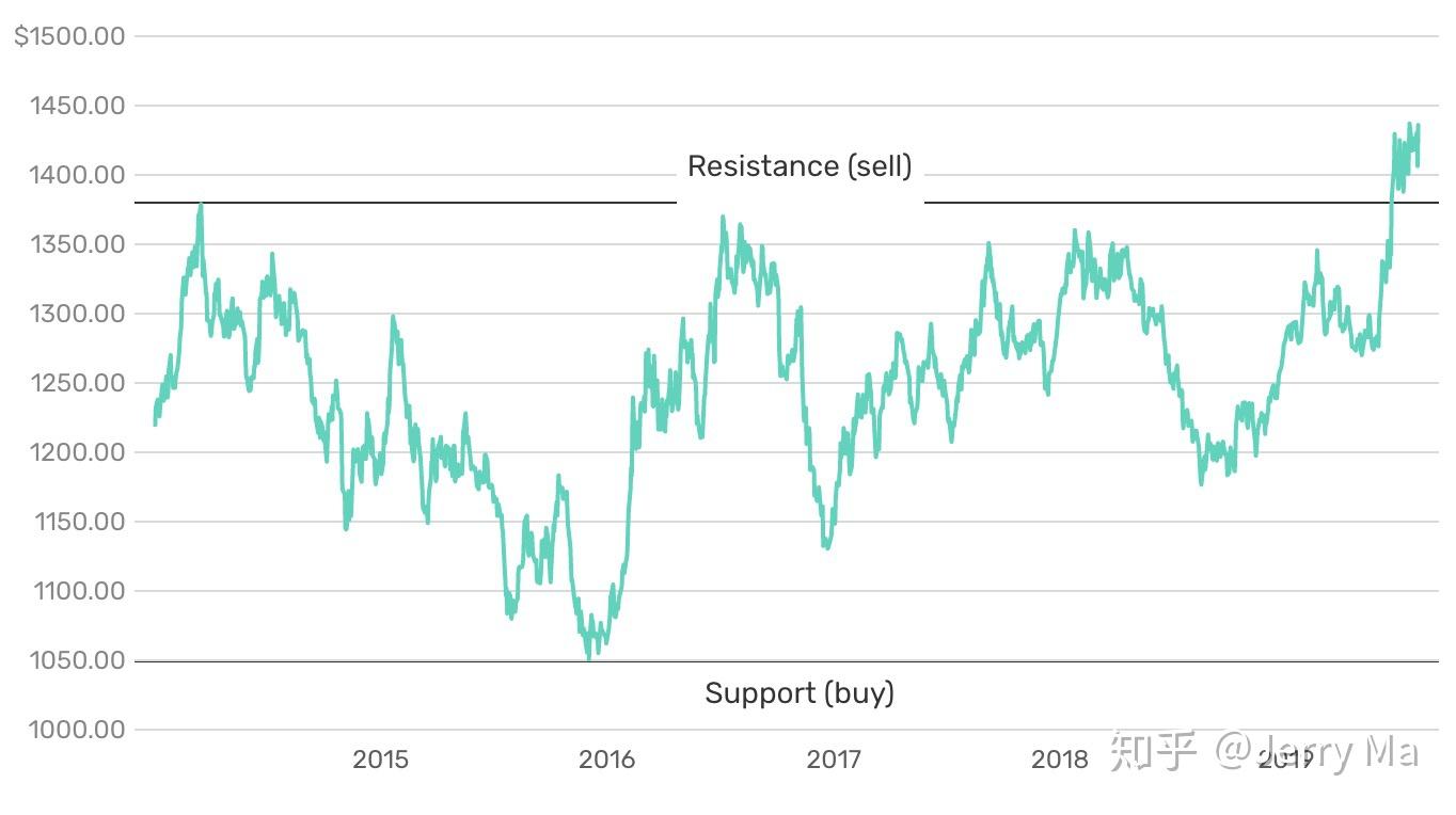 以商品为生26：初学者需要了解的几种商品交易策略- 知乎