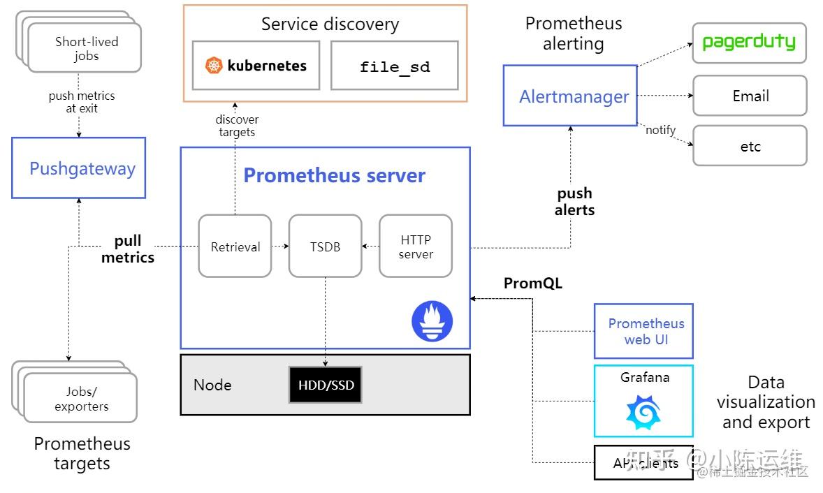 Grafana Prometheus Altermanager - 知乎