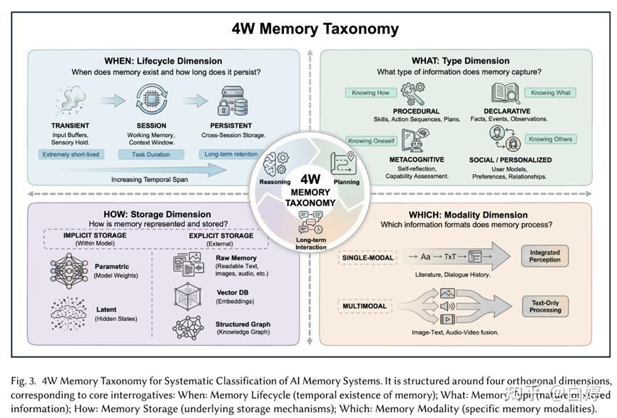 2026 AI Memory最新综述：从理论到实战，一文读懂AI记忆的进化全景 - 知乎