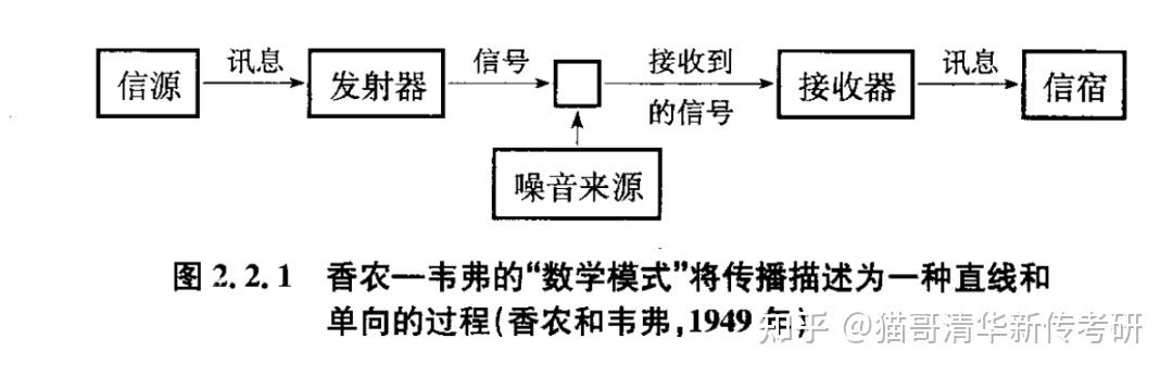 2,香农-韦弗的通信模式