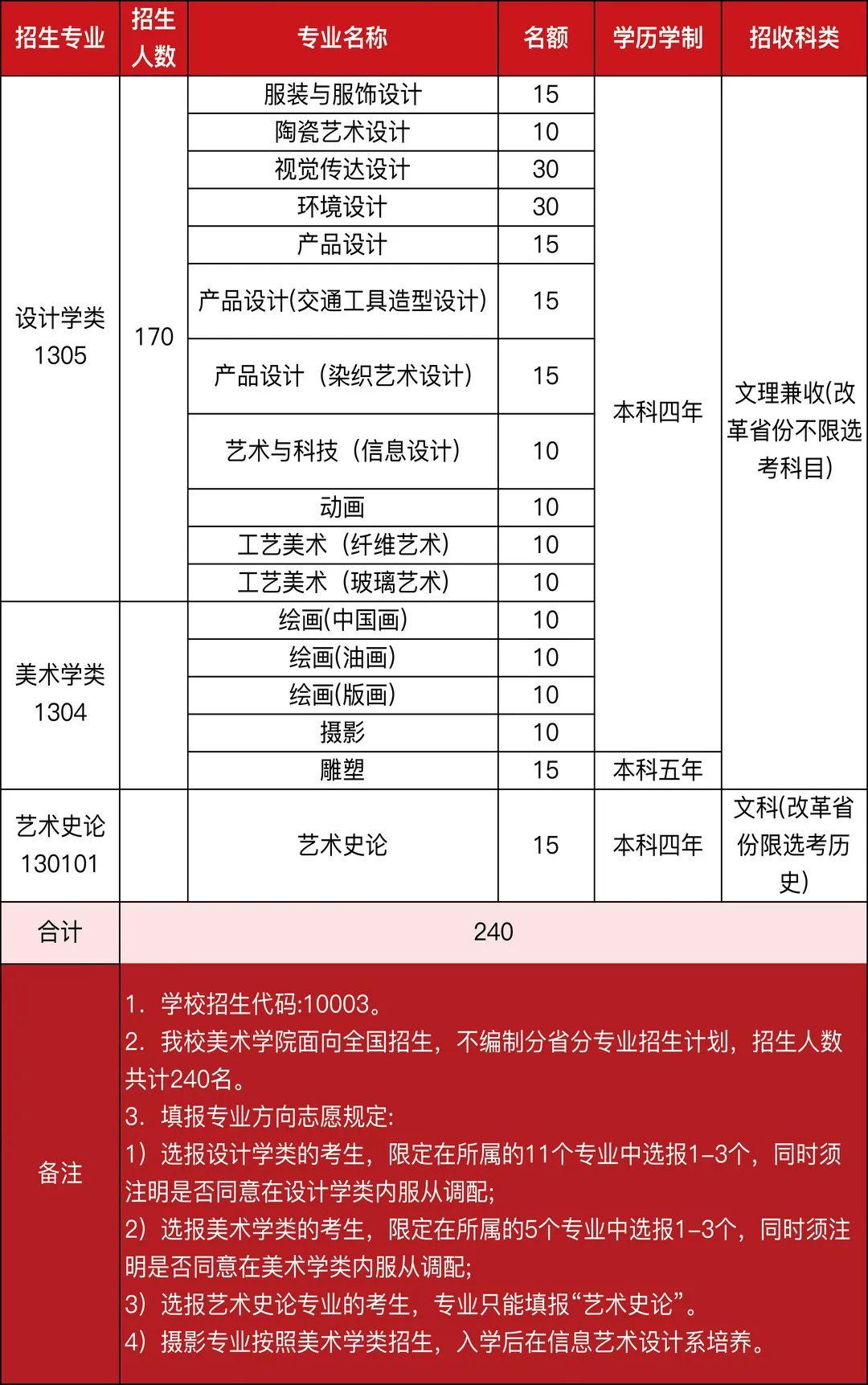 清美2019-2021年本科招生擬錄取分數線設計學類美術學類藝術設計學(史