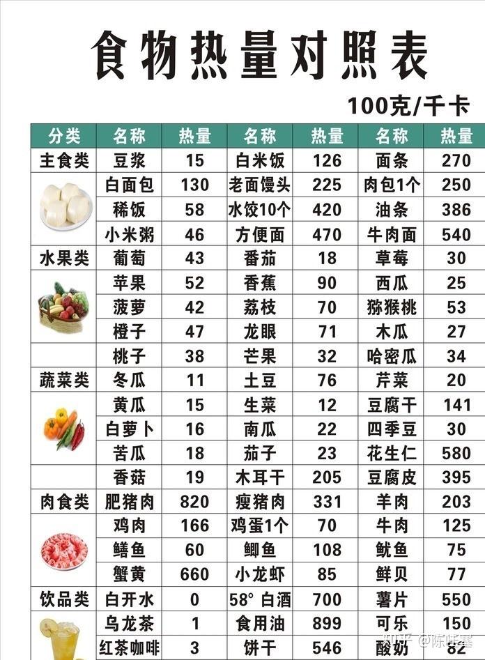 代谢加活动日常消耗是2500大卡,那么你只要吃2000大卡的热量就好了