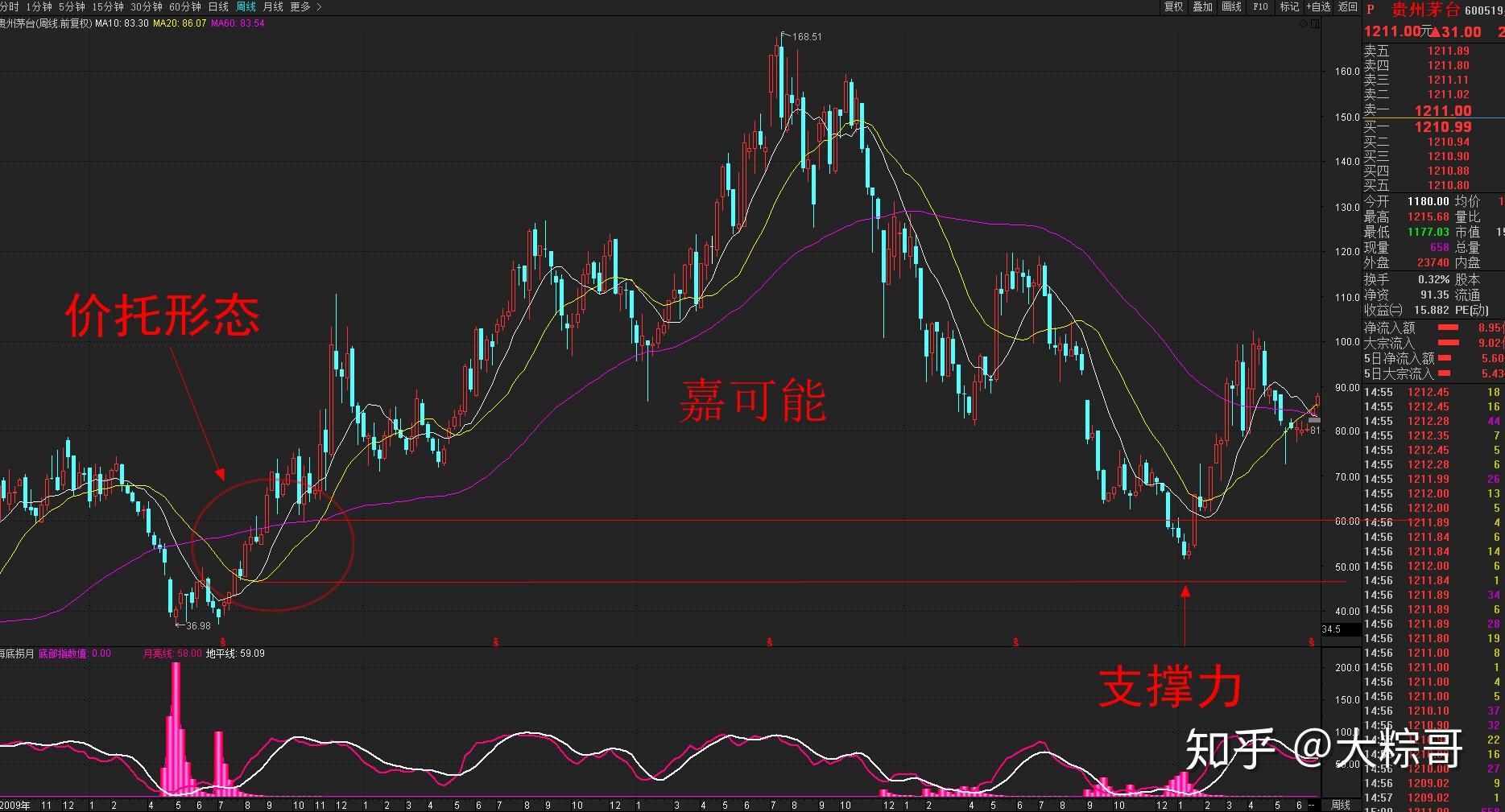 股市期货行情技术均线价托形态