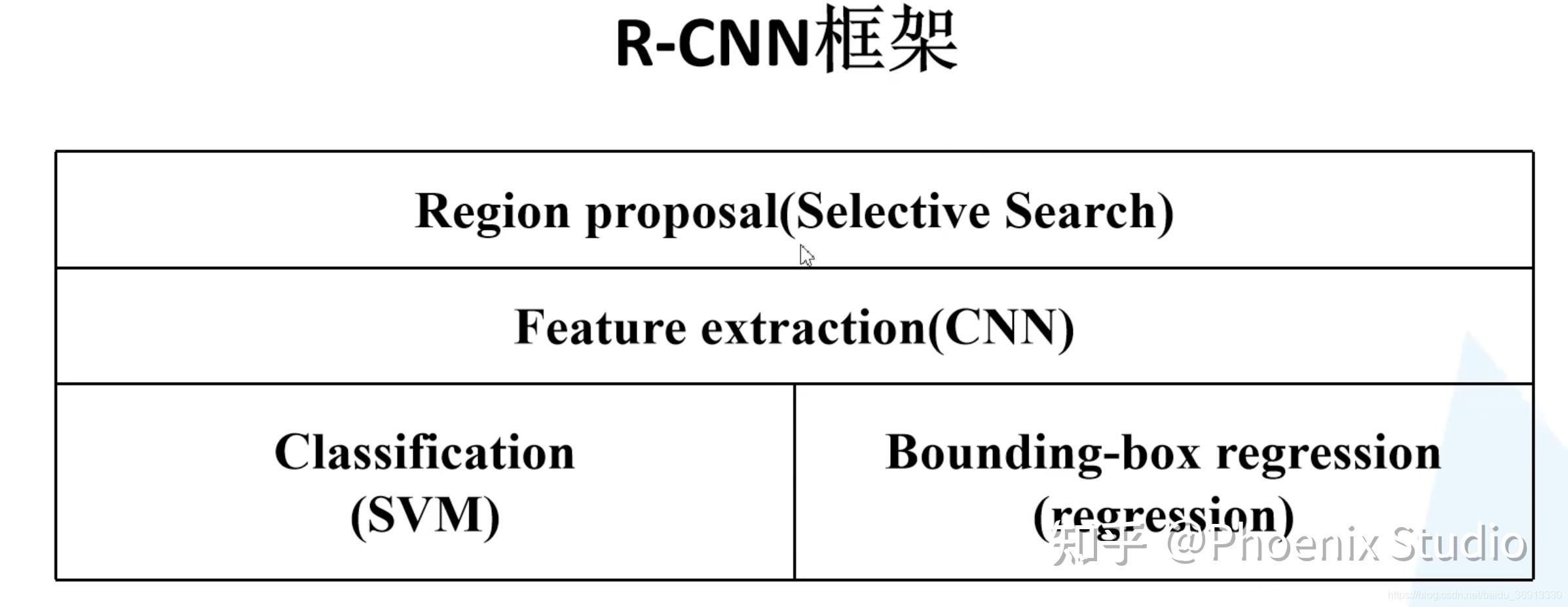 R-CNN系列巨详细解读 - 知乎