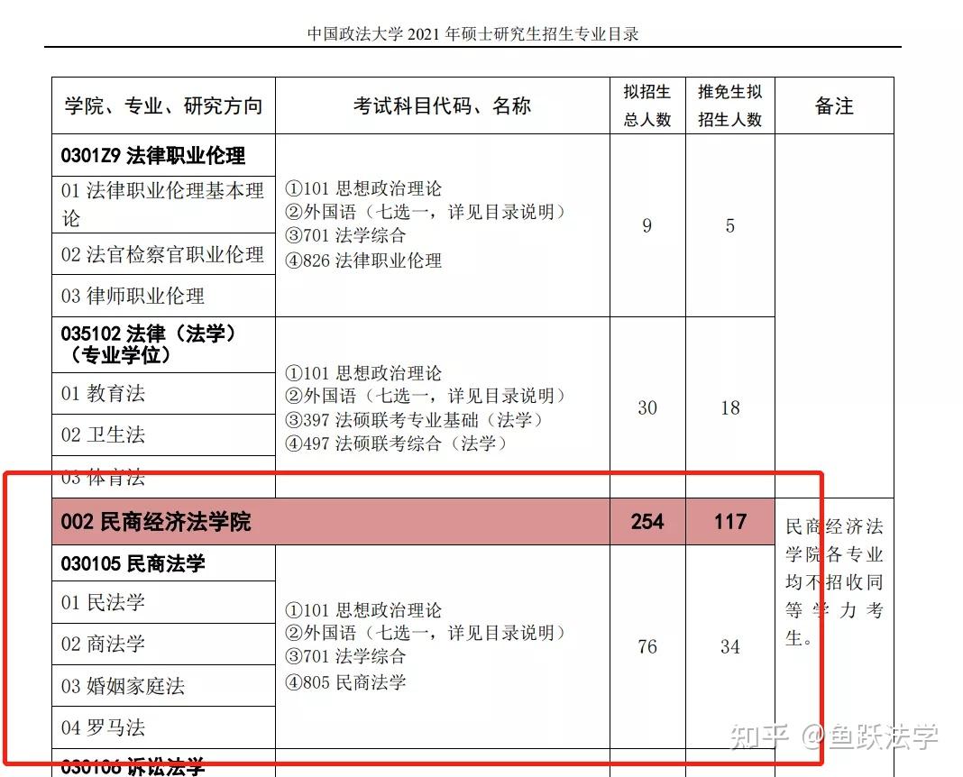 考情分析丨中国政法大学民商法专业法学硕士学硕考研深度报告