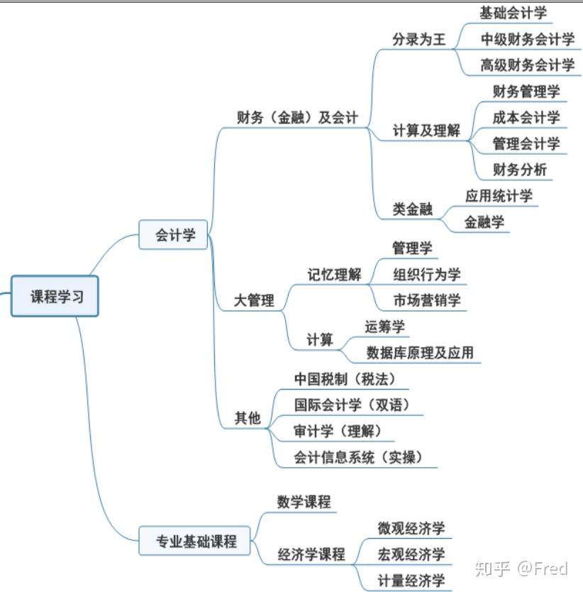 二,「会计学」专业的主要课程