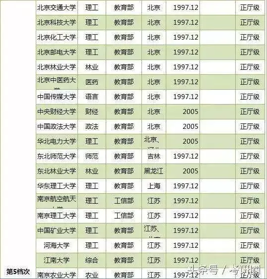 211院校也分檔第一檔僅兩所院校