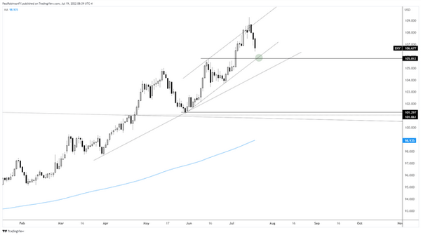 DXY美元指数下跌，主要受欧元/美元从平价附近反弹带动；美元会继续下跌还是酝酿重回上升趋势？未来几天值得关注的级别和趋势线。