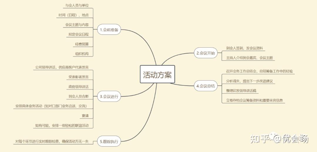 一张导图轻松学会活动策划