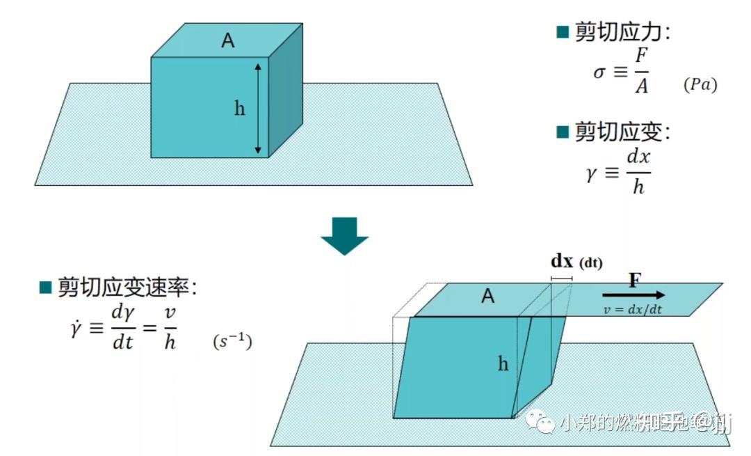 流变学基础 ——“流”与“变” - 知乎