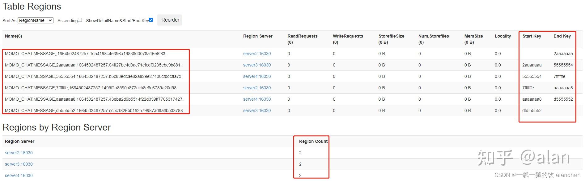 4 HBase namespace rowkey api hbase 