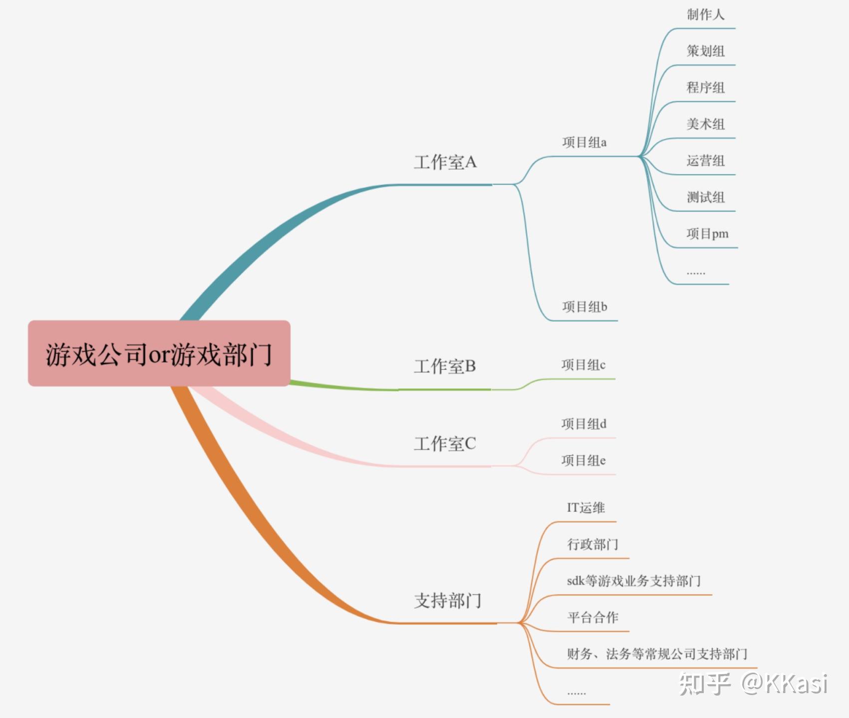 游戏行业岗位介绍公司架构篇