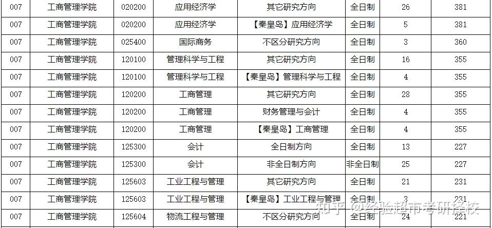 管科考研管理科學與工程院校推薦