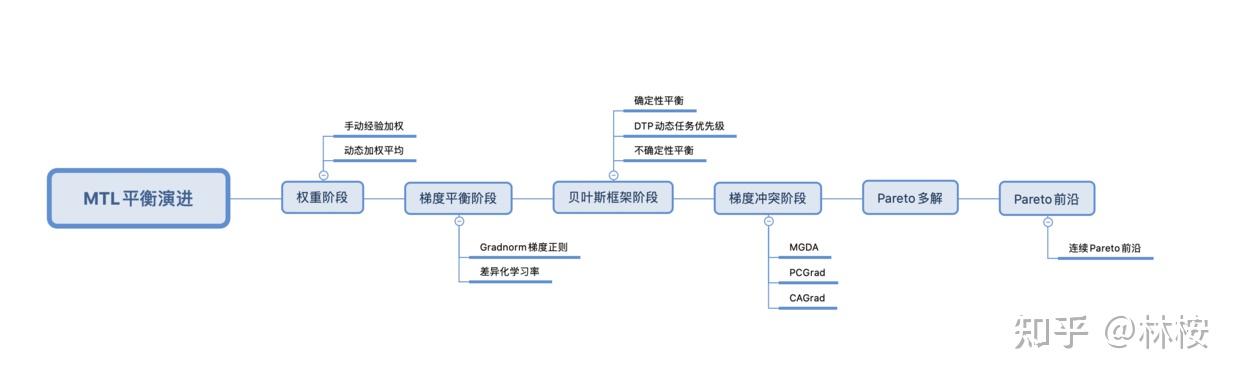 平衡目标