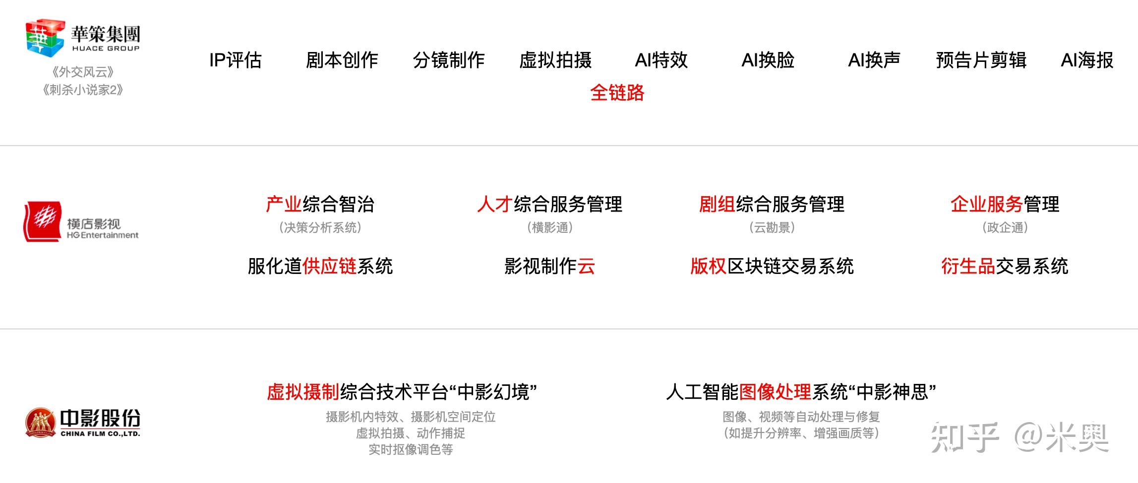 AI等数字技术赋能 “影视内容制作” 的全景解读 - 知乎