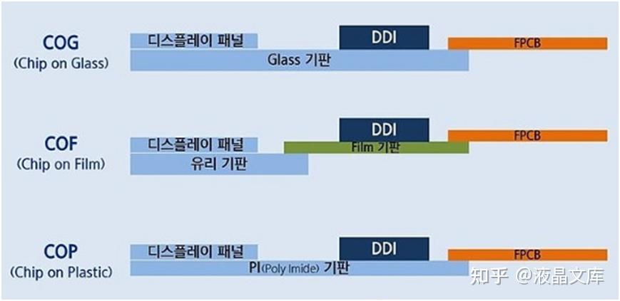 技术前沿:一篇读懂COF、COG 及COP 绑定原理及运用 - 知乎