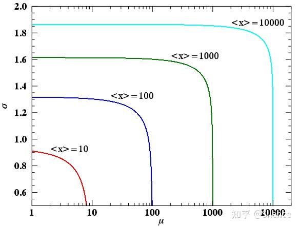 對數正態分佈lognormaldistribution