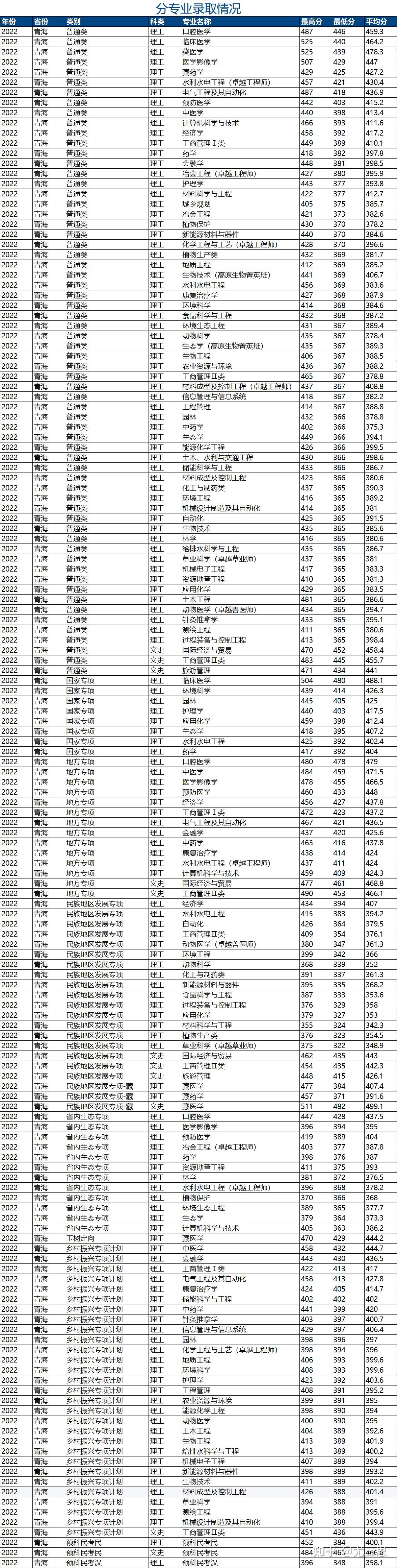 2022 年,青海大学计划招生 5400 人,实际录取考生 5400 人,实际报到