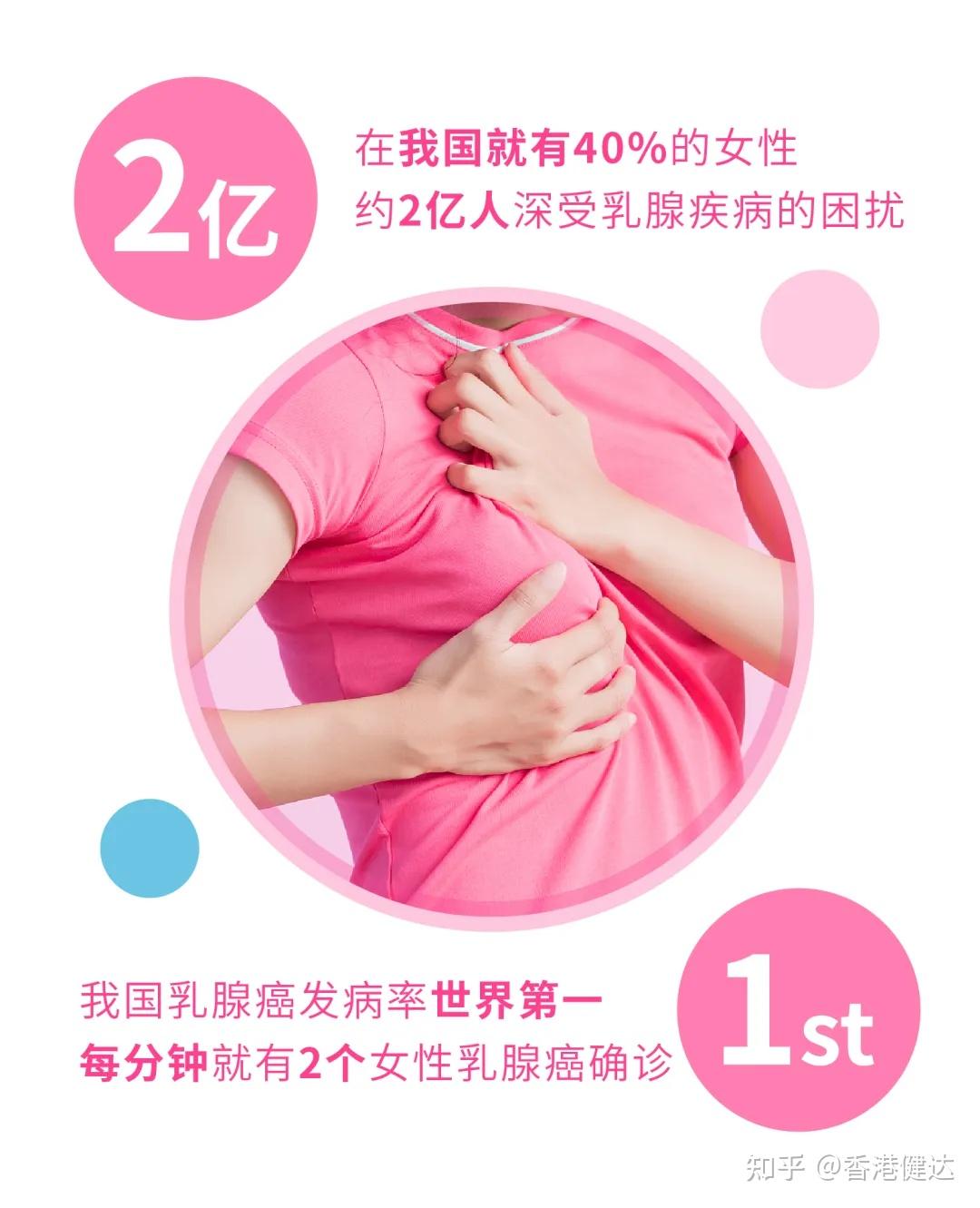 据2020年全球癌症数据显示,乳腺癌以高达226万例的新发病例取代肺癌