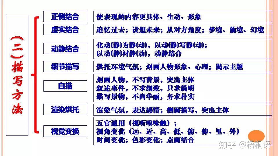 2020高考語文詩歌鑑賞知識點和表達技巧思維導圖