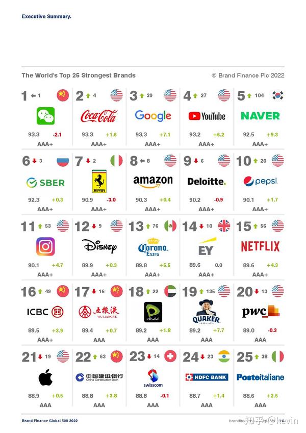 Brand Finance：2022年全球品牌价值500强报告 知乎 