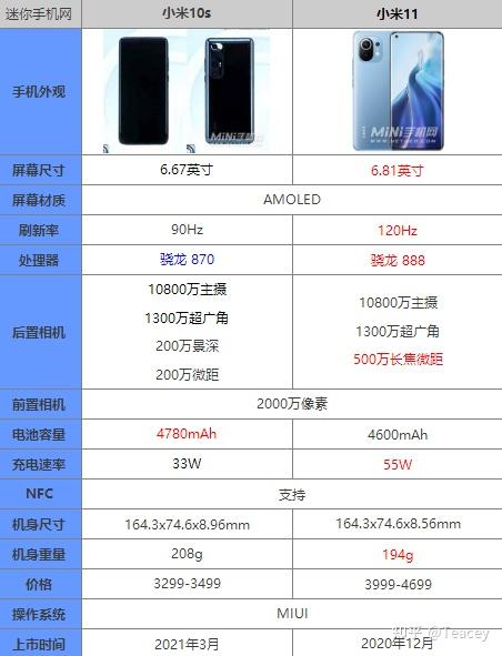 参数:如果根据自己的购机预算来看,在综合性能方面小米11明显高于小米