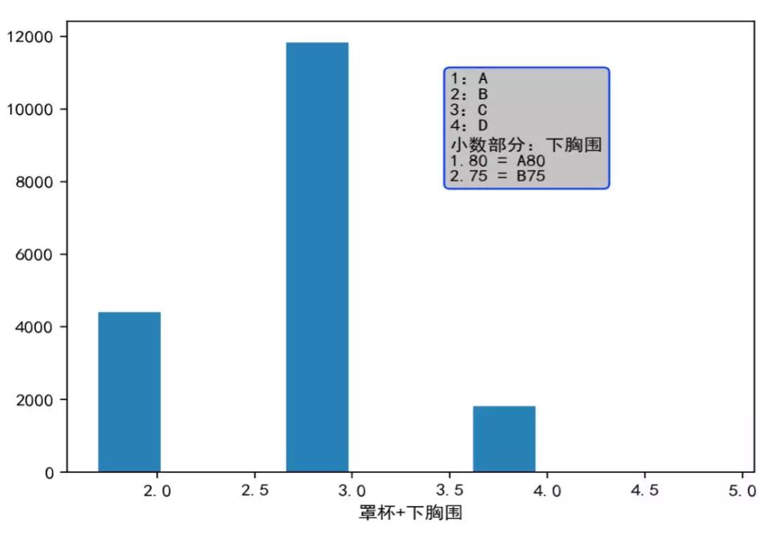 胸罩銷售比例(罩杯和上胸圍綜合指標)圖1:abcd罩杯胸罩銷售比例本項目