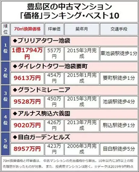 东京都丰岛区价格最高的公寓在哪里 知乎