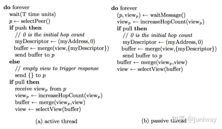 Gossip Protocol Gossip Protocol