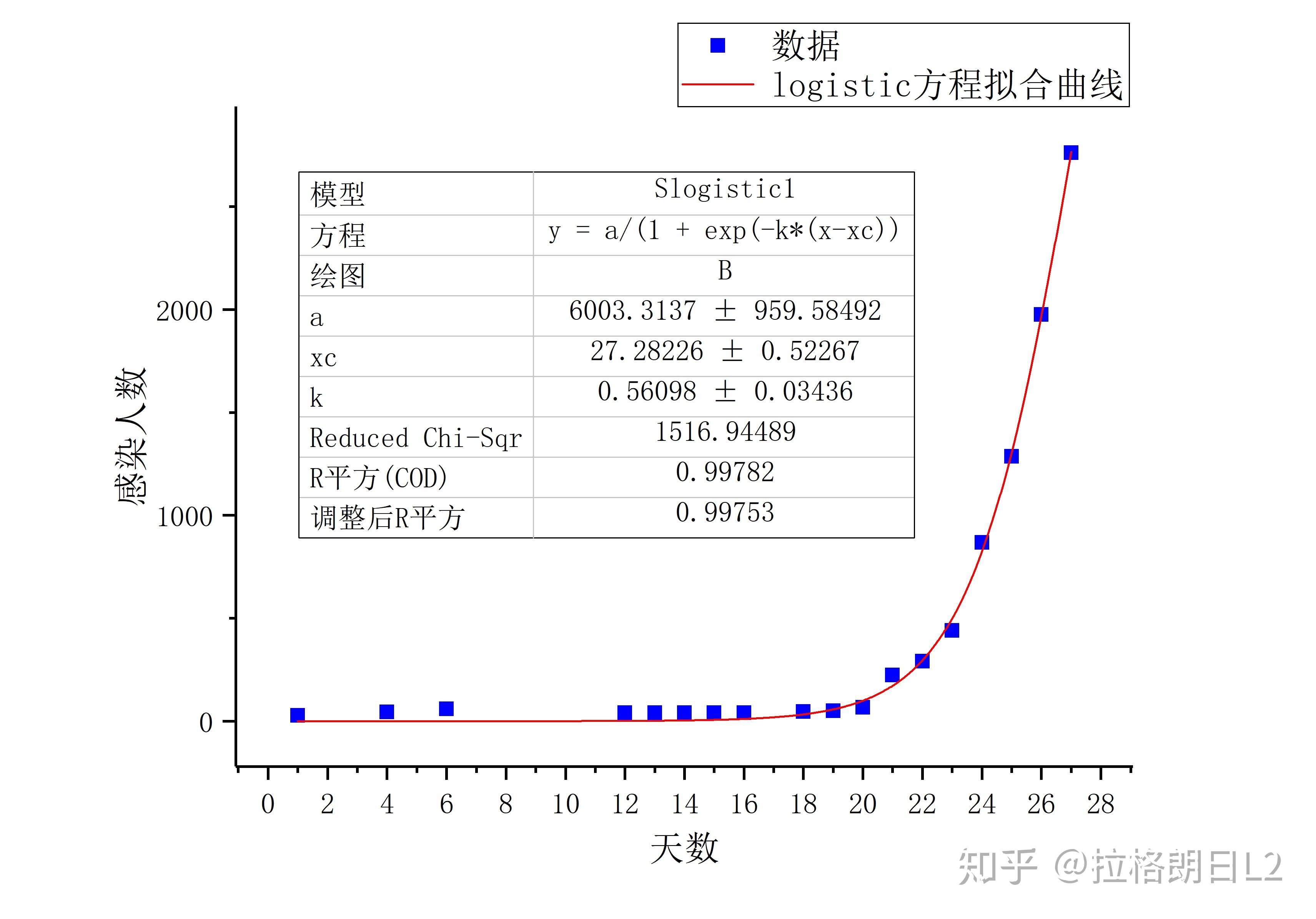 用适当的方程拟合出合适的曲线,来预测增长趋势