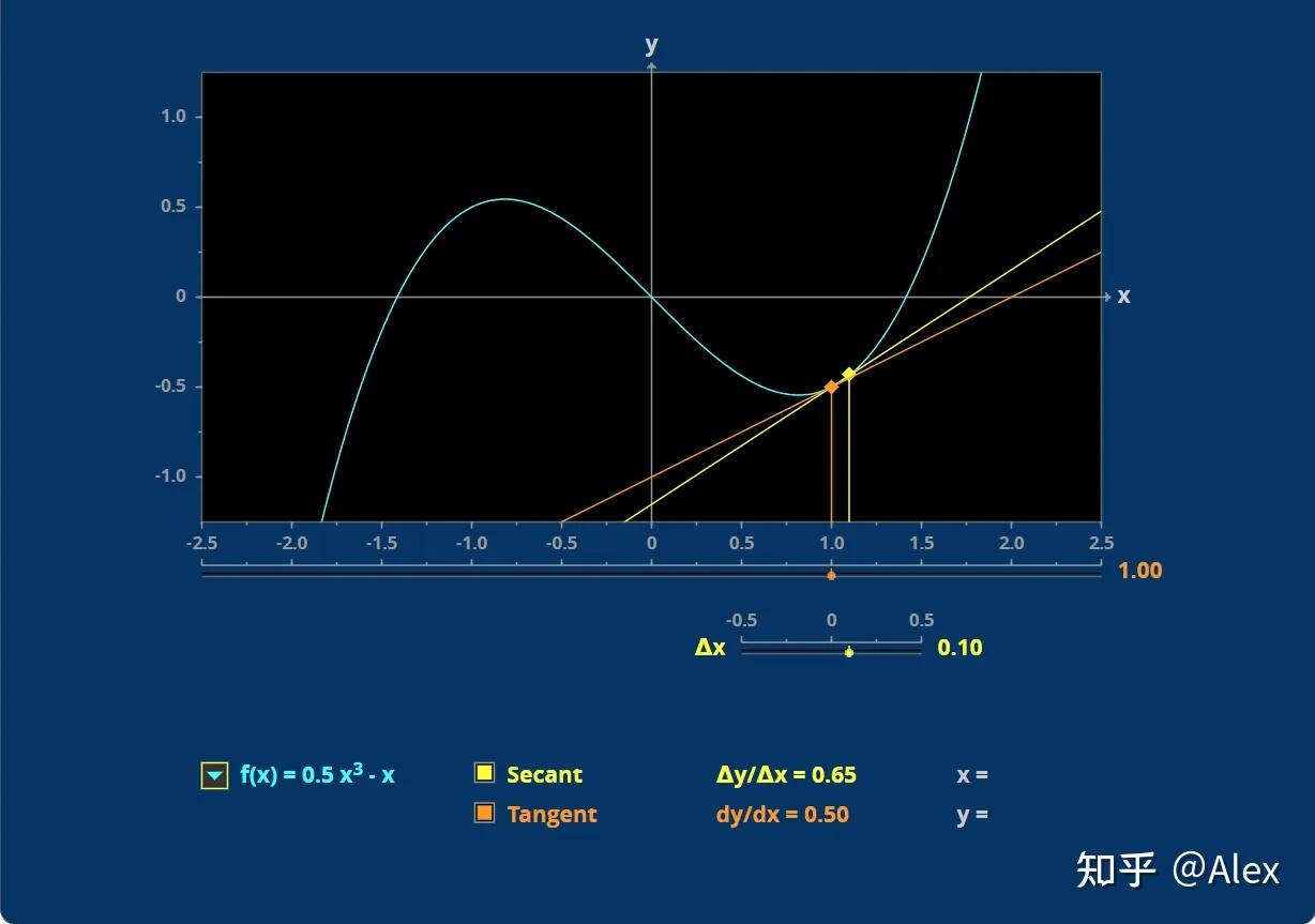 01.01 微分（Differentiation），切线（tangent）与割线（secant）的区别 - 知乎