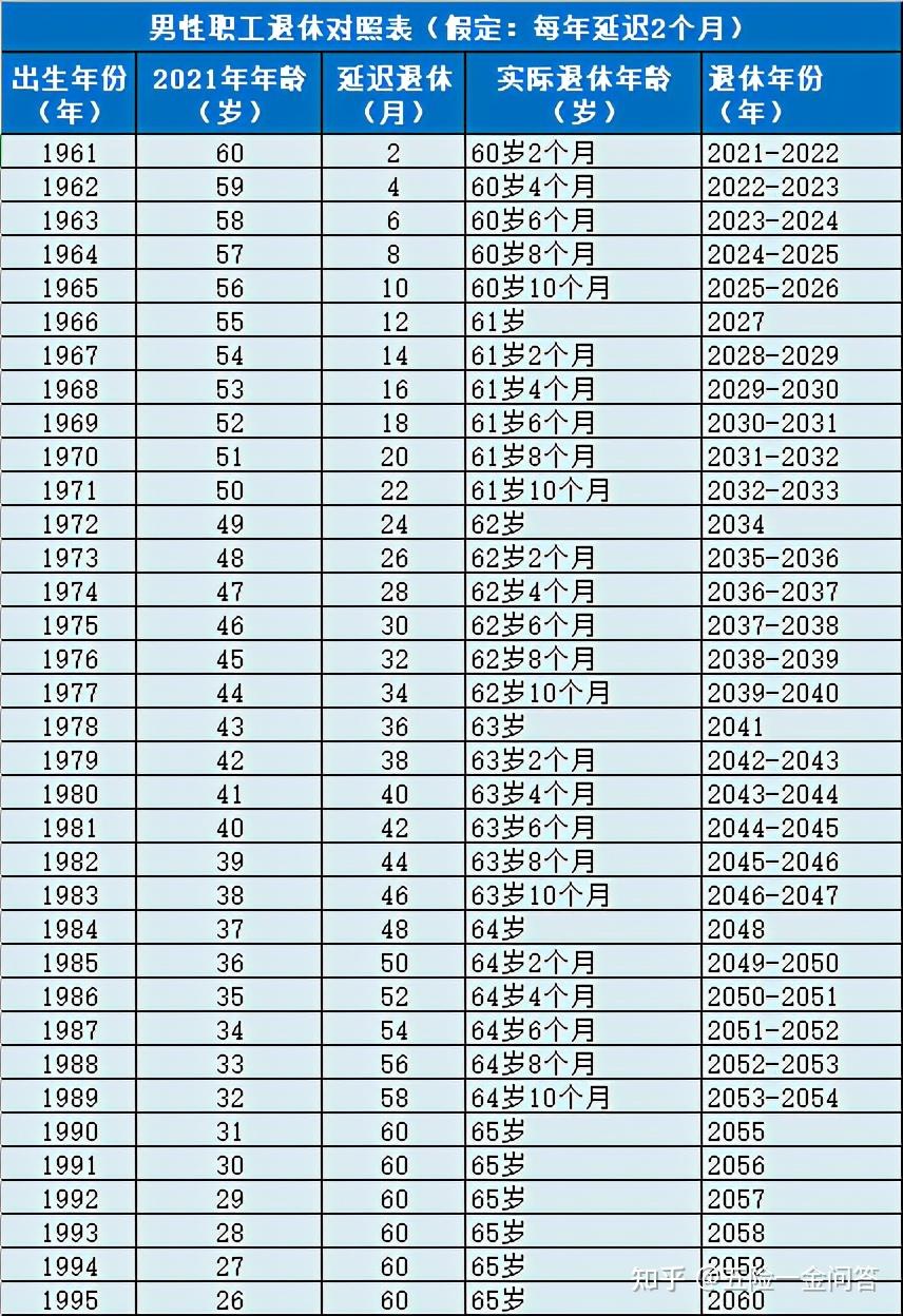 表,是根据每年延迟2个月来进行测算的,也就是说95年以后出生的女性,会