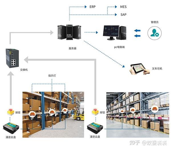 仓库可视化分拣系统，实现仓储智能化管理！ - 知乎