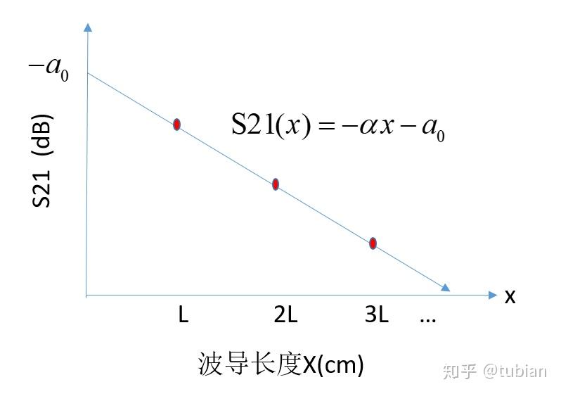 截斷法測損耗(cut back)1,基本原理:如果定義波導的傳輸損耗為α db/m