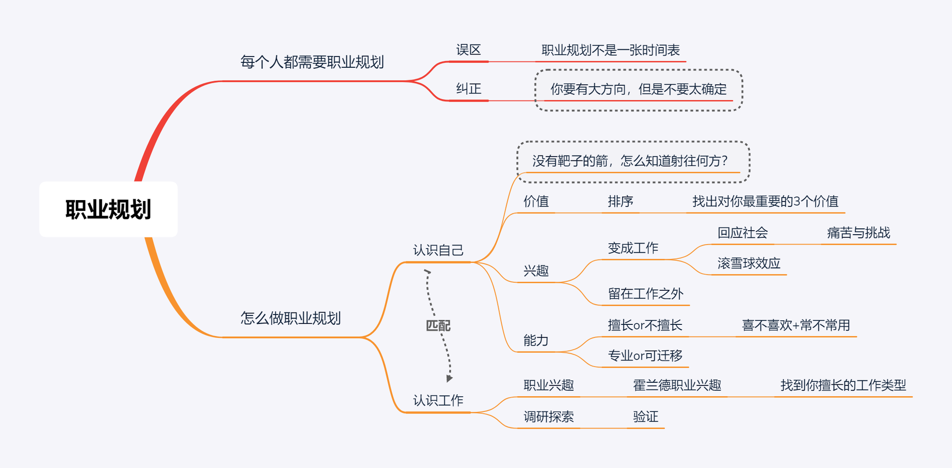 毕业规划思维导图图片