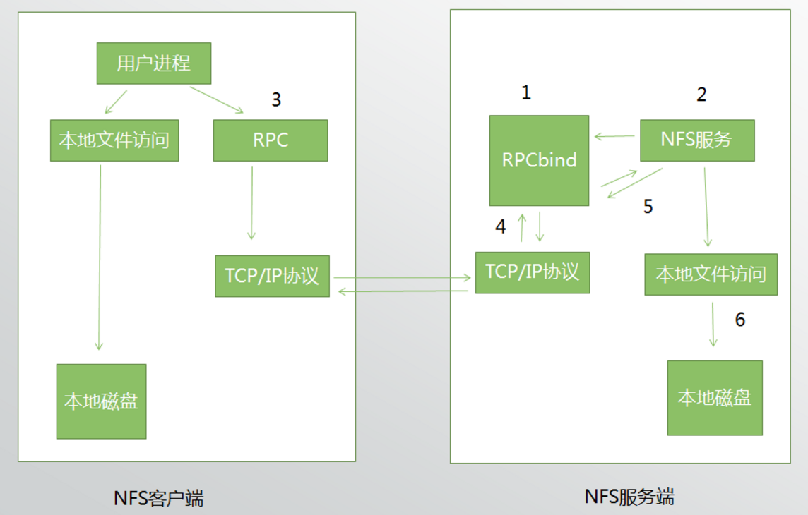 如何实现负载均衡集群中的NFS文件同步？  第1张