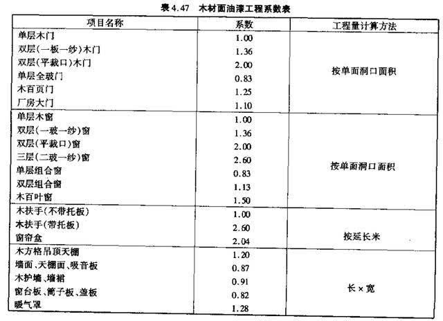 工程量計算與基礎定額應用油漆塗料裱糊工程