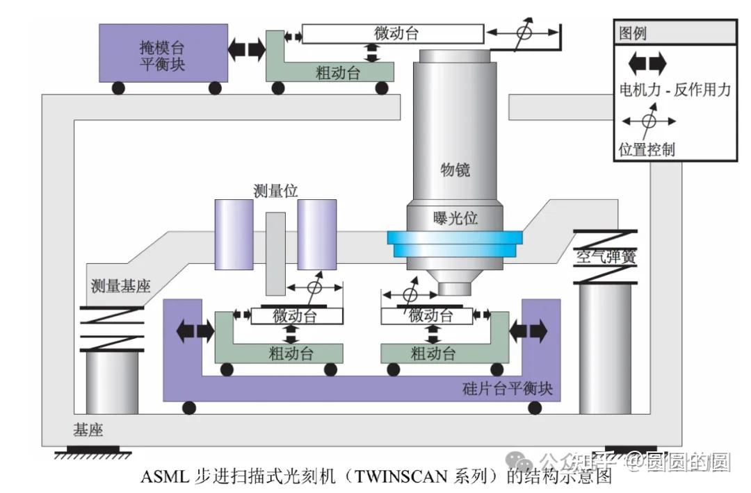 一文详解光刻机结构及双工件台技术 - 知乎