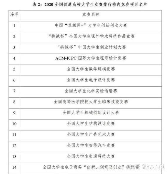 国家abc类竞赛名单