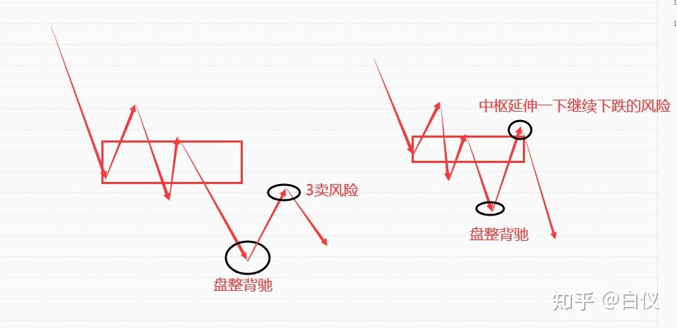 下跌,但因为本身阶段跌幅已经很大了,后面就算继续新低,那继续背驰