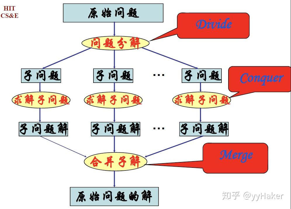 算法分析与设计之分治算法 - 知乎