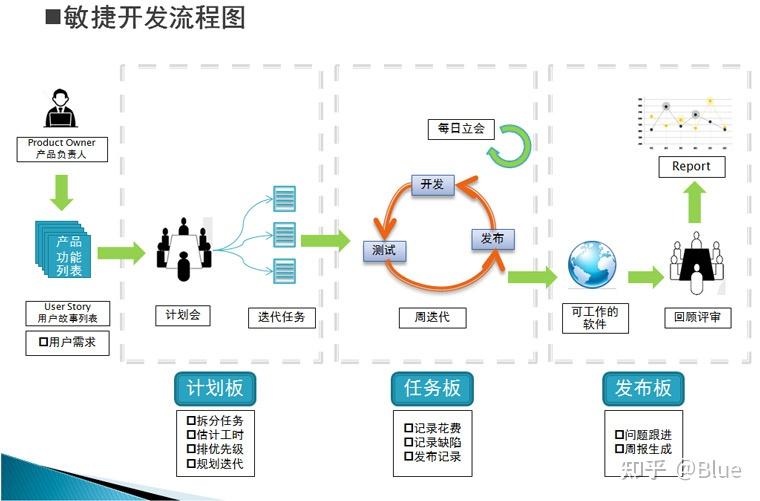 什么是敏捷开发?十分钟了解 - 知乎