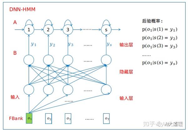 AI大语音（十三）| DNN-HMM （深度解析） - 知乎