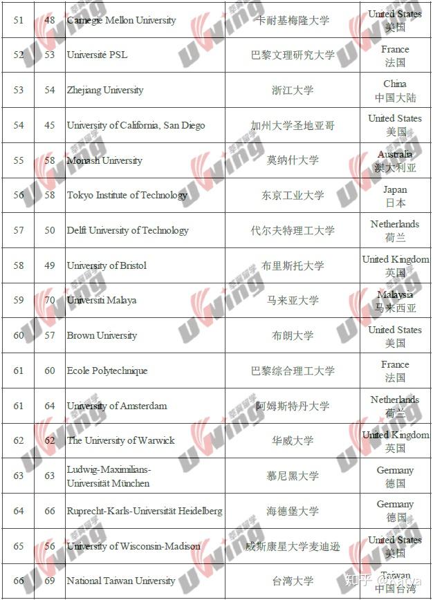 獨家解析2021qs世界大學排名文末附qs前一百完整名單