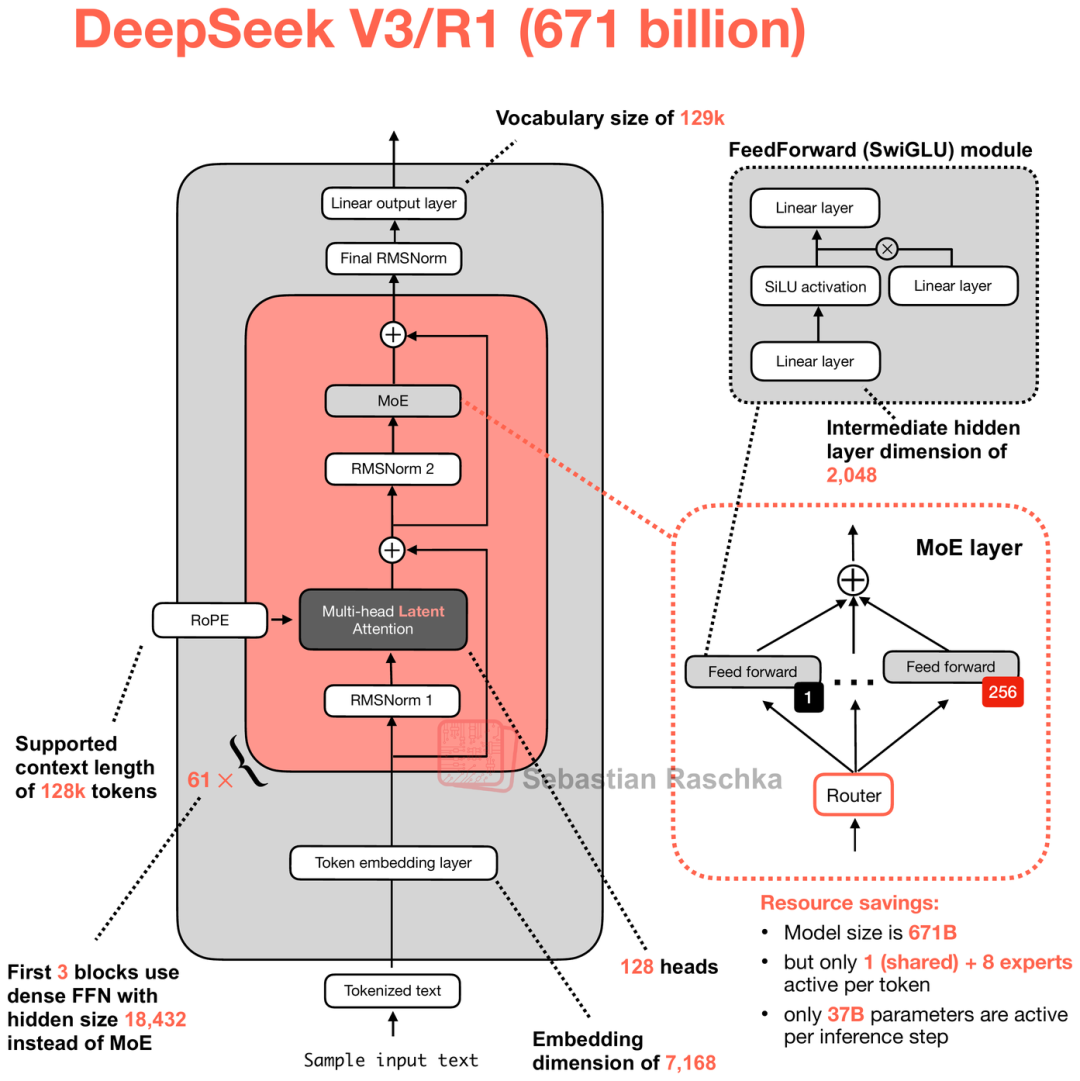 一文看全!DeepSeek大模型架构 - 知乎