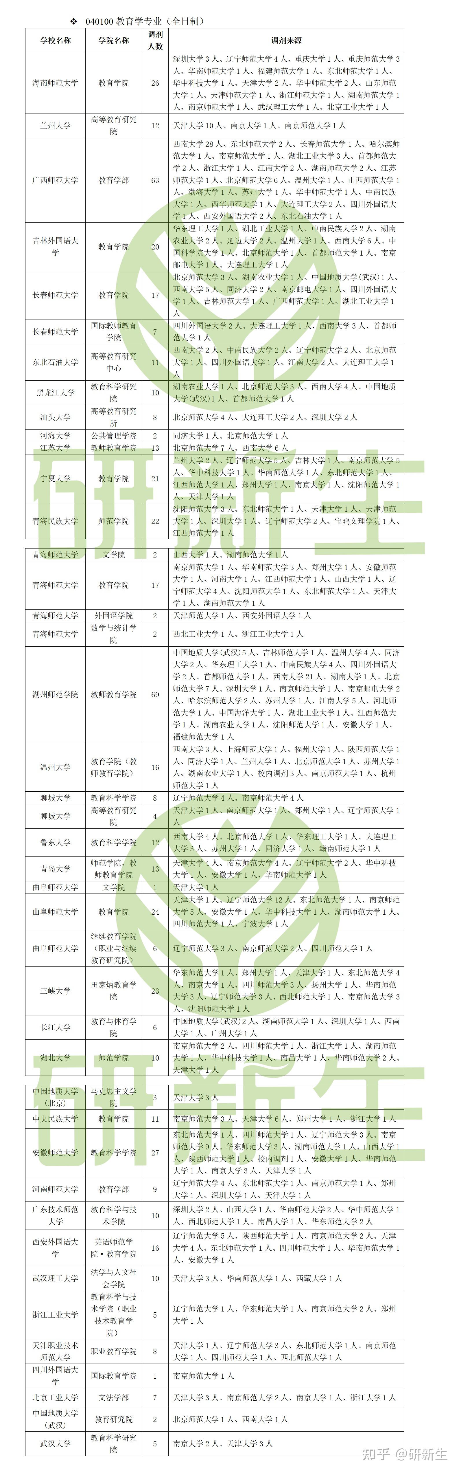 教育学考研调剂信息汇总，含22调剂院校名额 调剂来源等 - 知乎